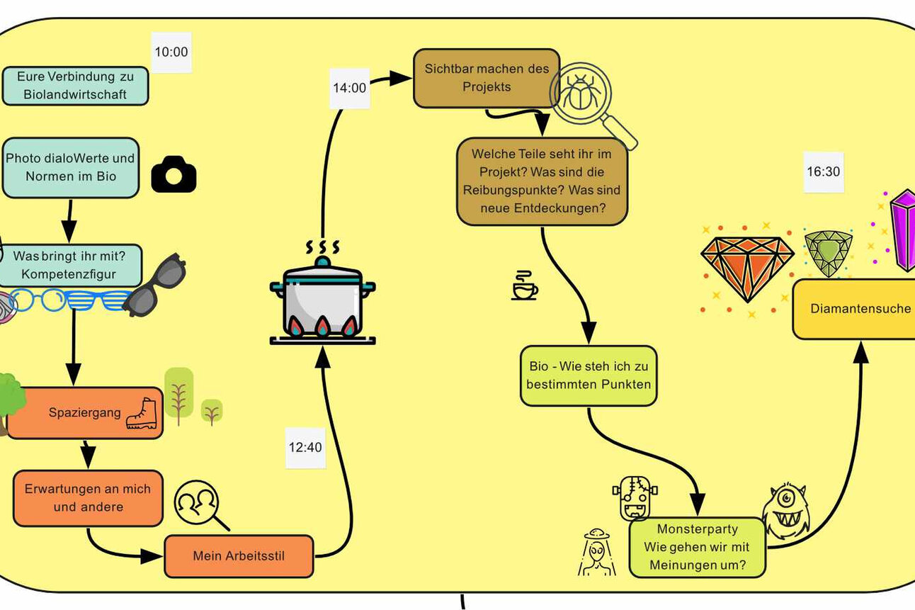 Infografik: Eine visuelle Darstellung eines Projektplans mit verschiedenen Stationen und Zeiten. Enthält Begriffe wie 'Eure Verbindung zu Biolandwirtschaft', 'Kompetenzfigur', 'Sichtbar machen des Projekts', 'Diamantensuche' und 'Monsterparty'.